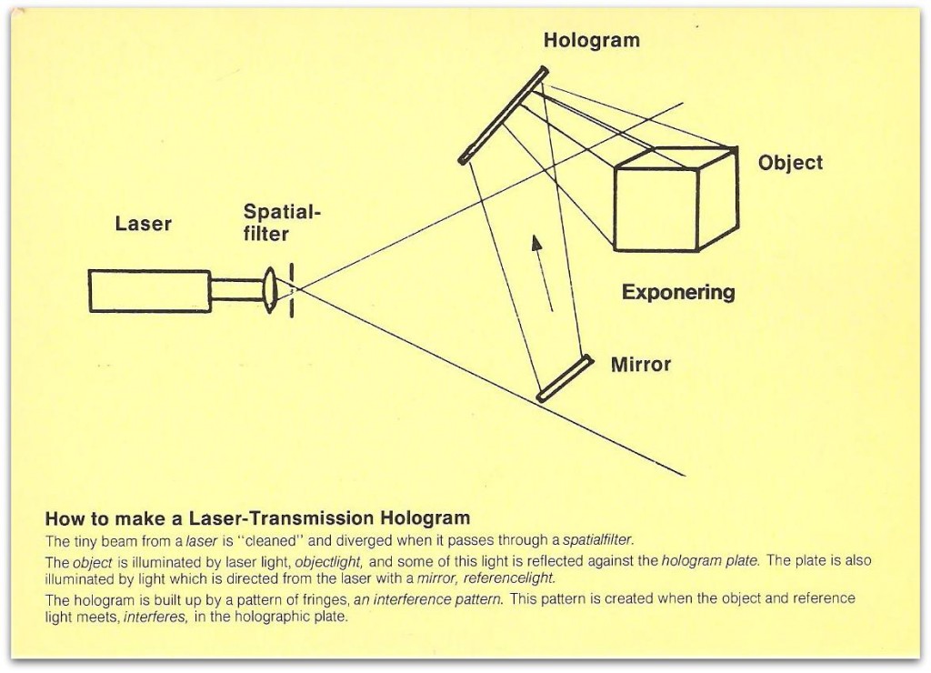 Grundprincipen Hur gör man hologram