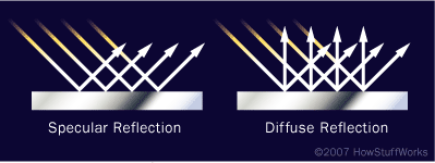 Light reflection can be specular, mirror-like (left), diffuse or scattered