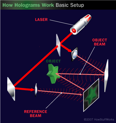 Making a Hologram It doesn't take very many tools to make a hologram. You can make one with: 