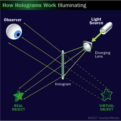 In a transmission hologram, the light illuminating the hologram comes from the side opposite the observer